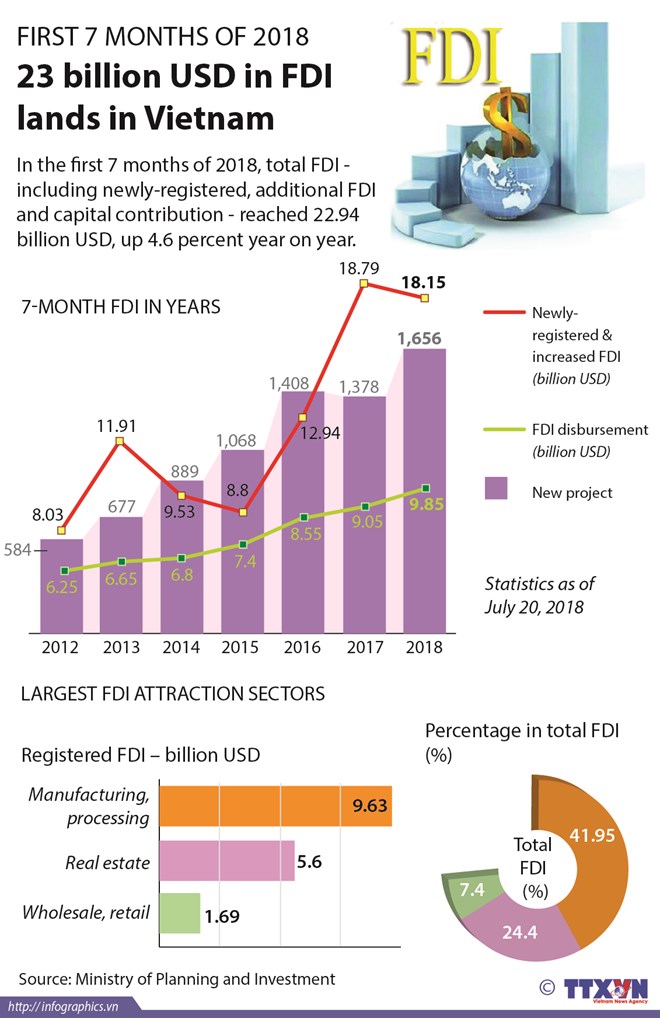 Vietnam FDI first 7 months of 2018 Ruby